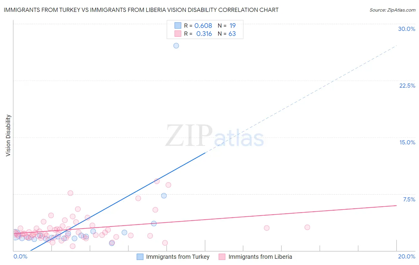Immigrants from Turkey vs Immigrants from Liberia Vision Disability