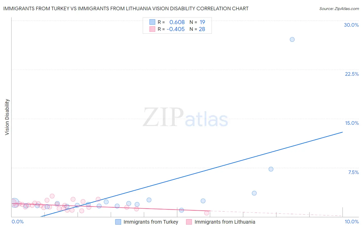 Immigrants from Turkey vs Immigrants from Lithuania Vision Disability