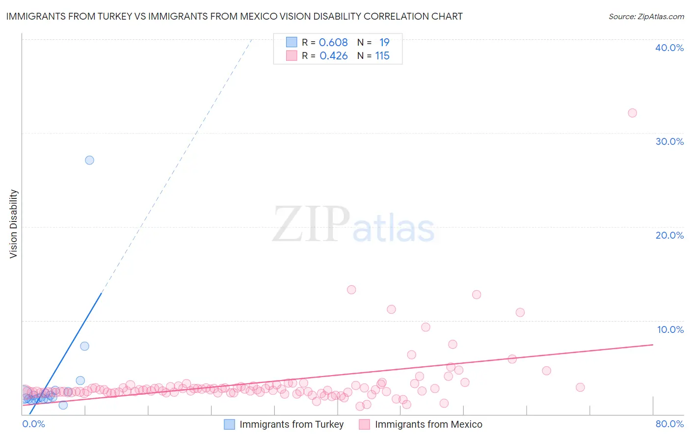 Immigrants from Turkey vs Immigrants from Mexico Vision Disability