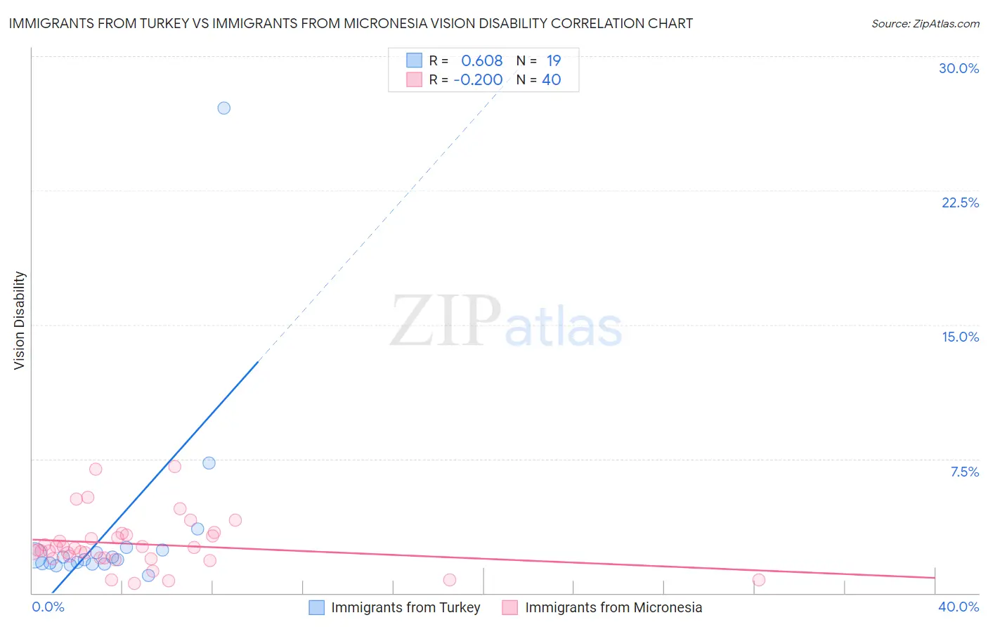Immigrants from Turkey vs Immigrants from Micronesia Vision Disability