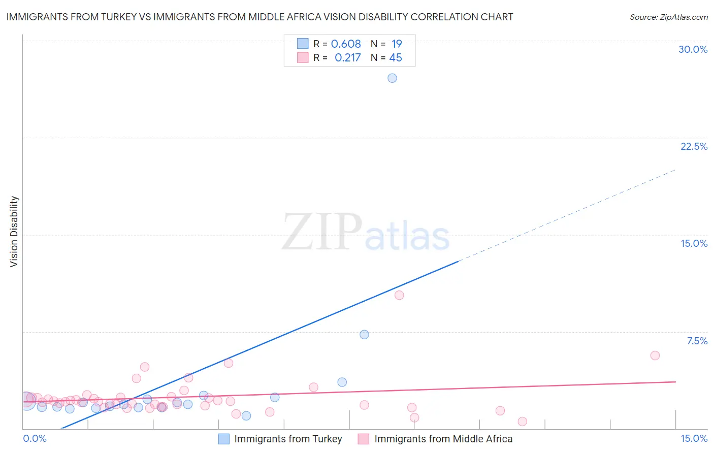 Immigrants from Turkey vs Immigrants from Middle Africa Vision Disability