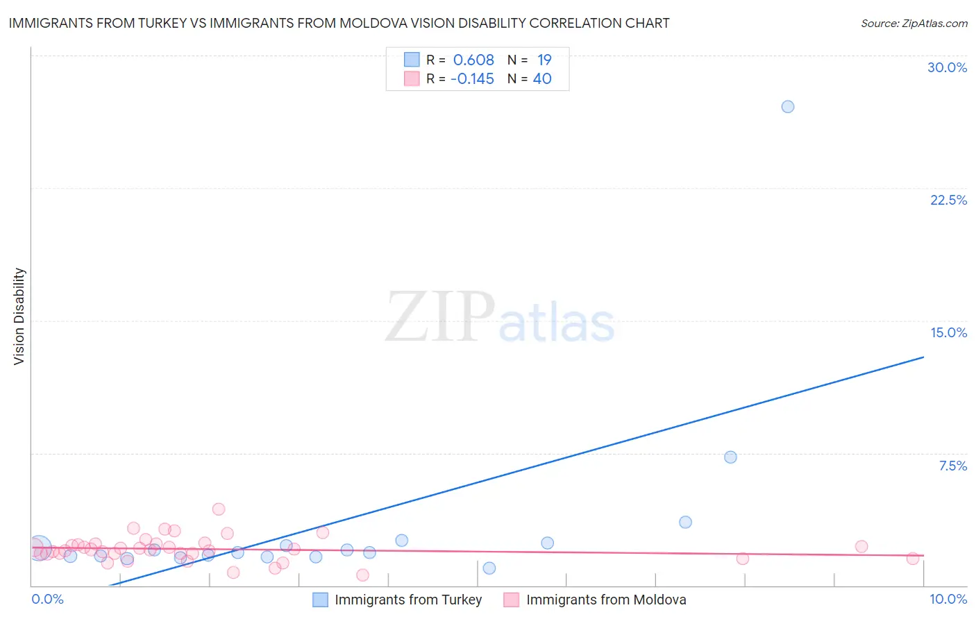 Immigrants from Turkey vs Immigrants from Moldova Vision Disability