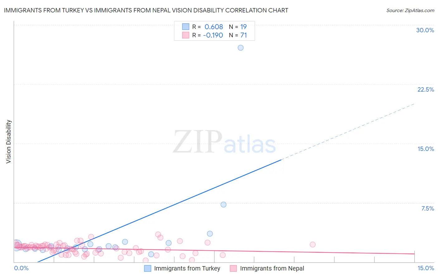 Immigrants from Turkey vs Immigrants from Nepal Vision Disability
