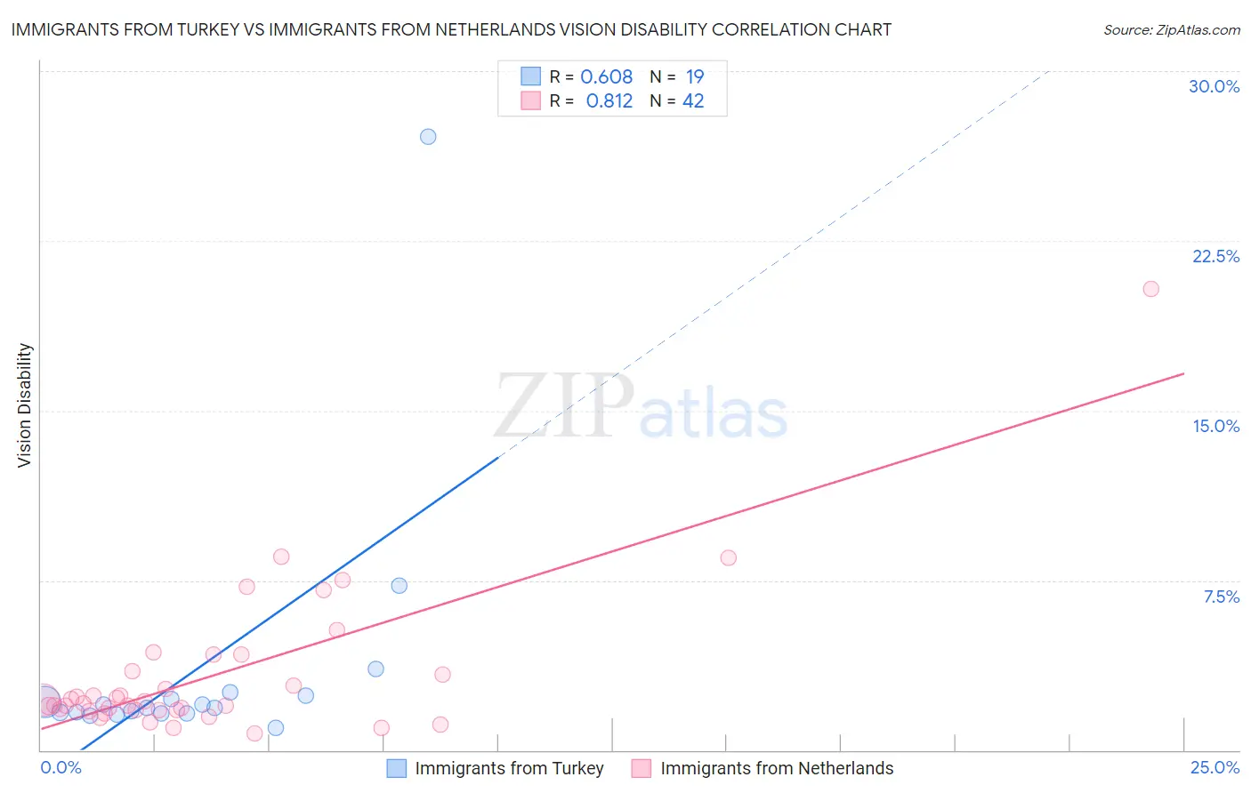 Immigrants from Turkey vs Immigrants from Netherlands Vision Disability