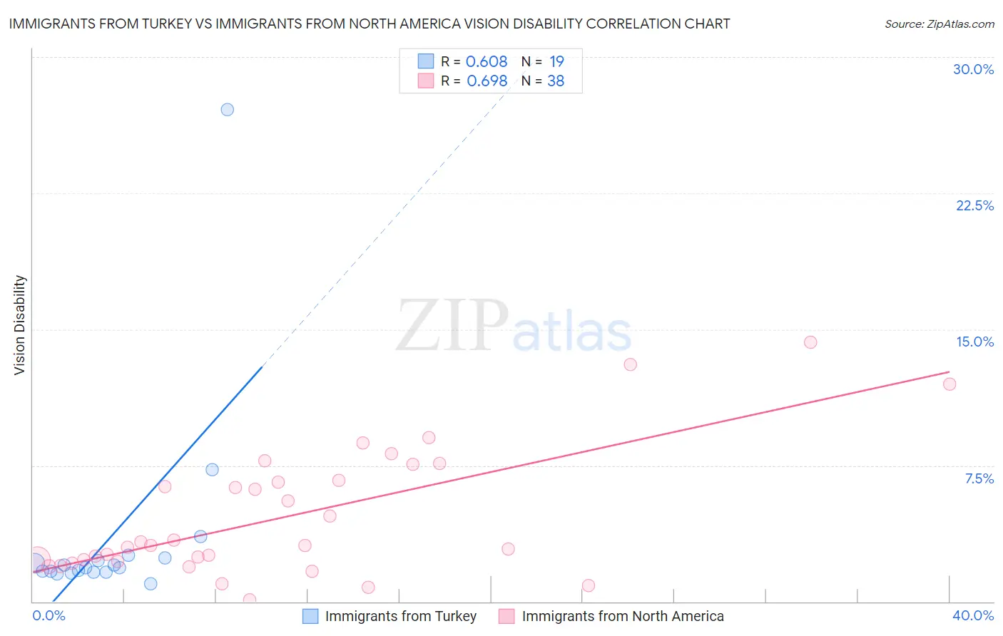 Immigrants from Turkey vs Immigrants from North America Vision Disability