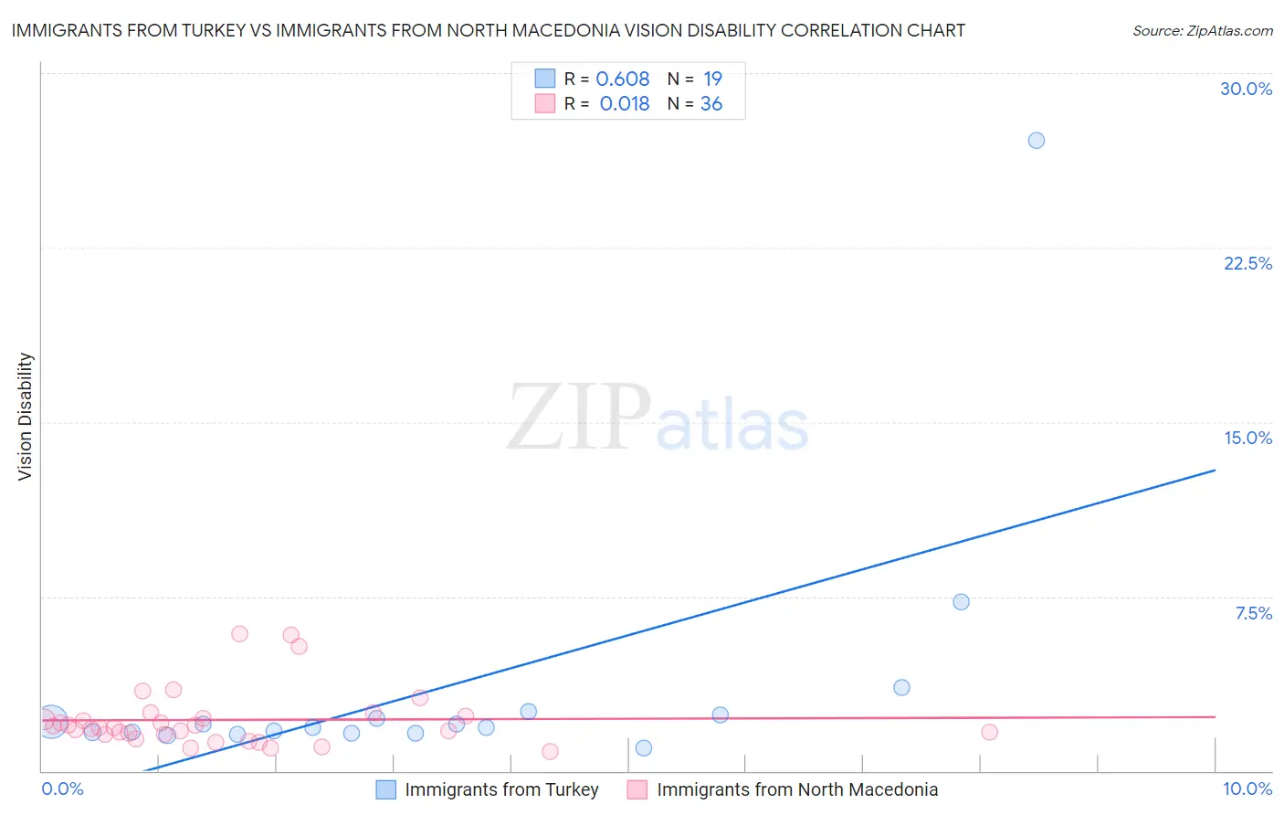 Immigrants from Turkey vs Immigrants from North Macedonia Vision Disability