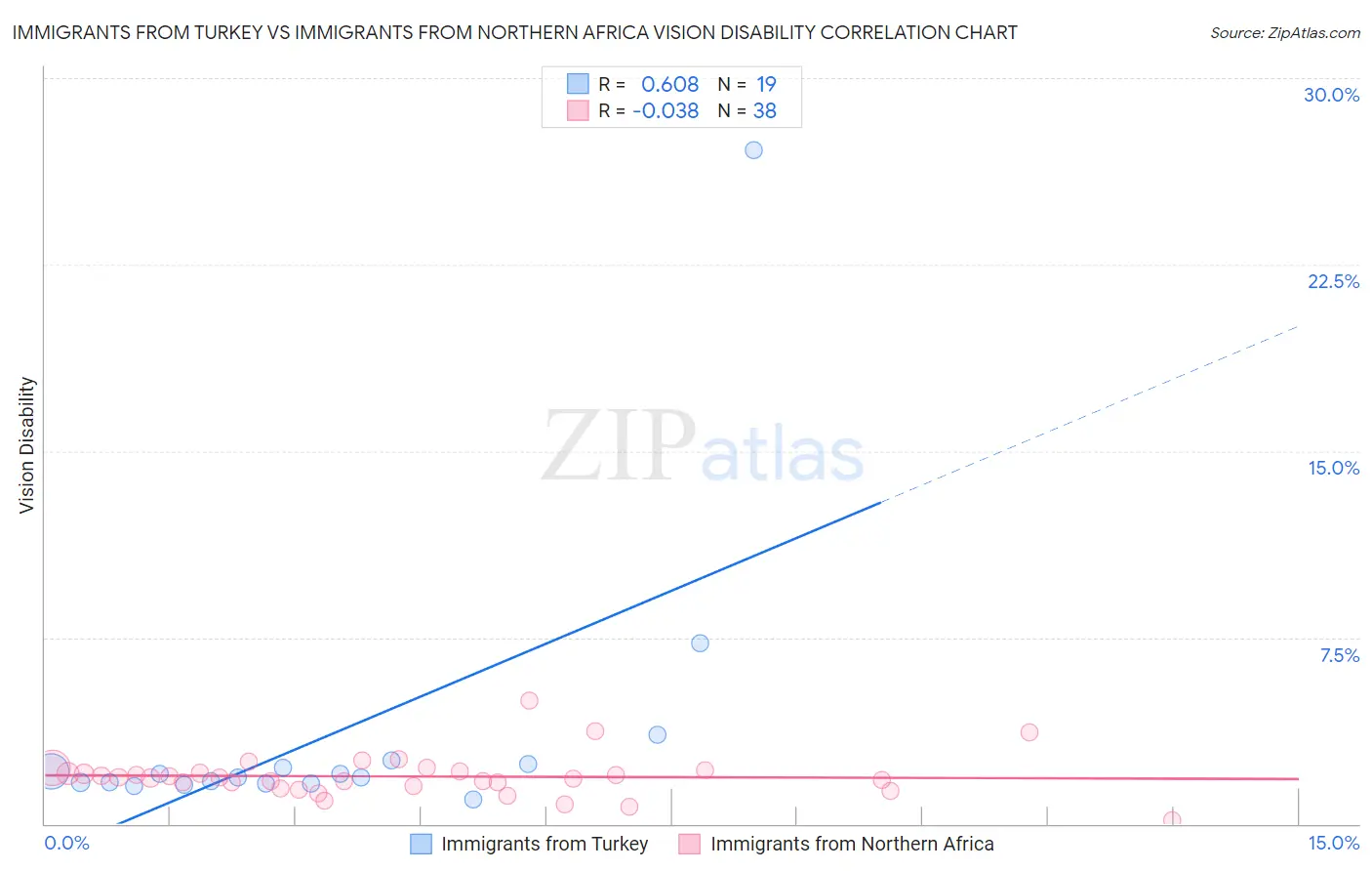 Immigrants from Turkey vs Immigrants from Northern Africa Vision Disability