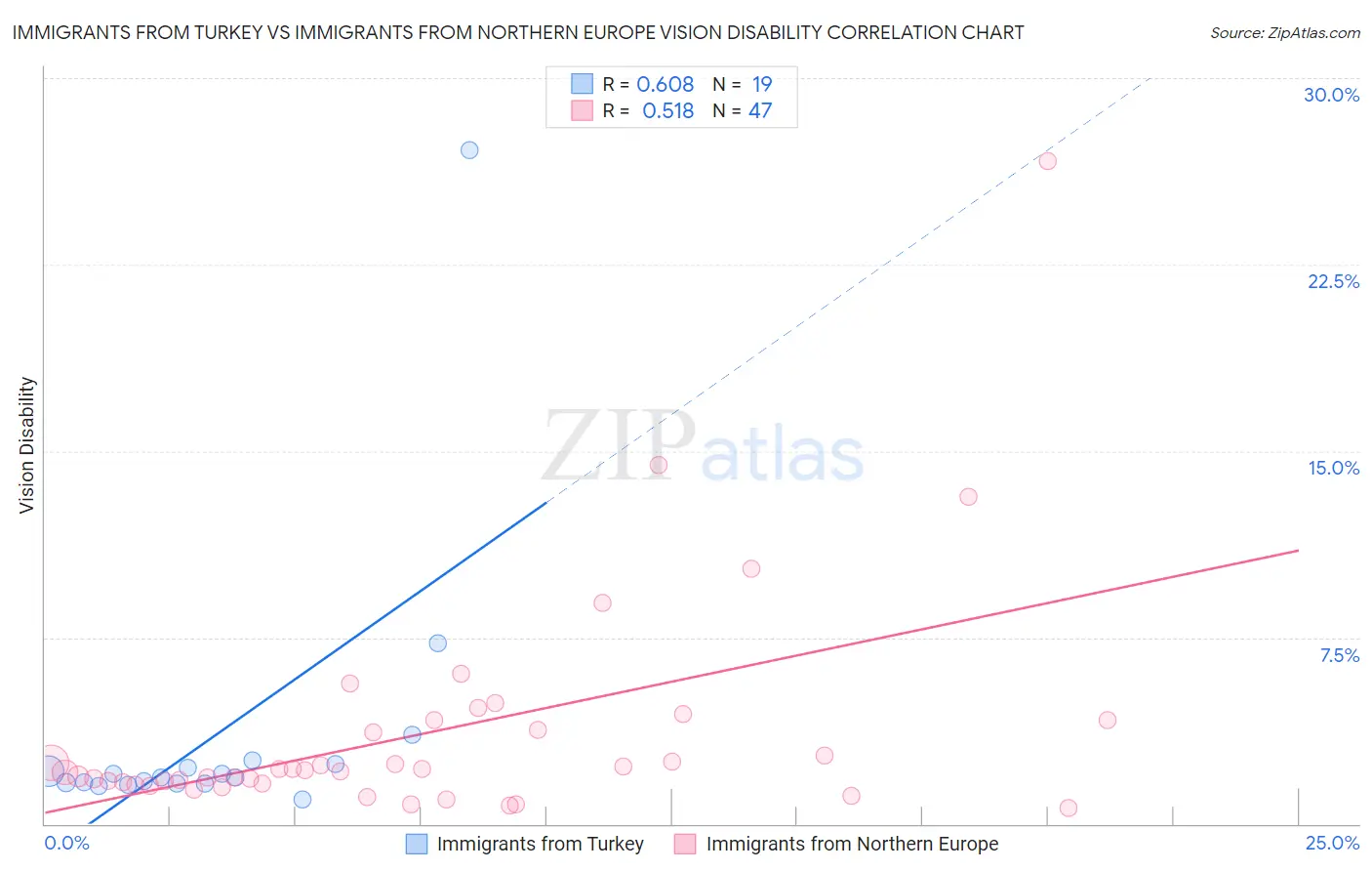 Immigrants from Turkey vs Immigrants from Northern Europe Vision Disability
