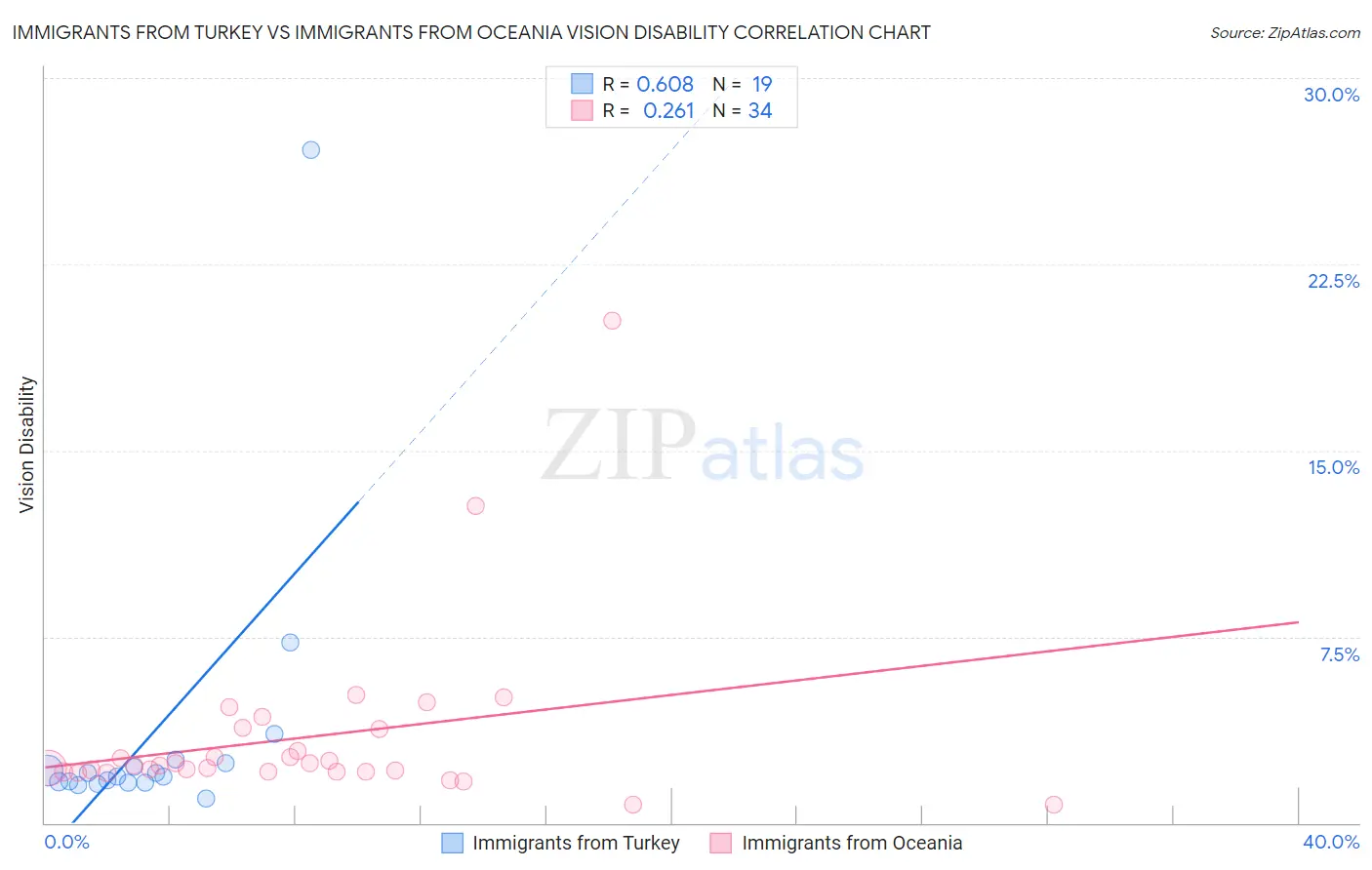 Immigrants from Turkey vs Immigrants from Oceania Vision Disability