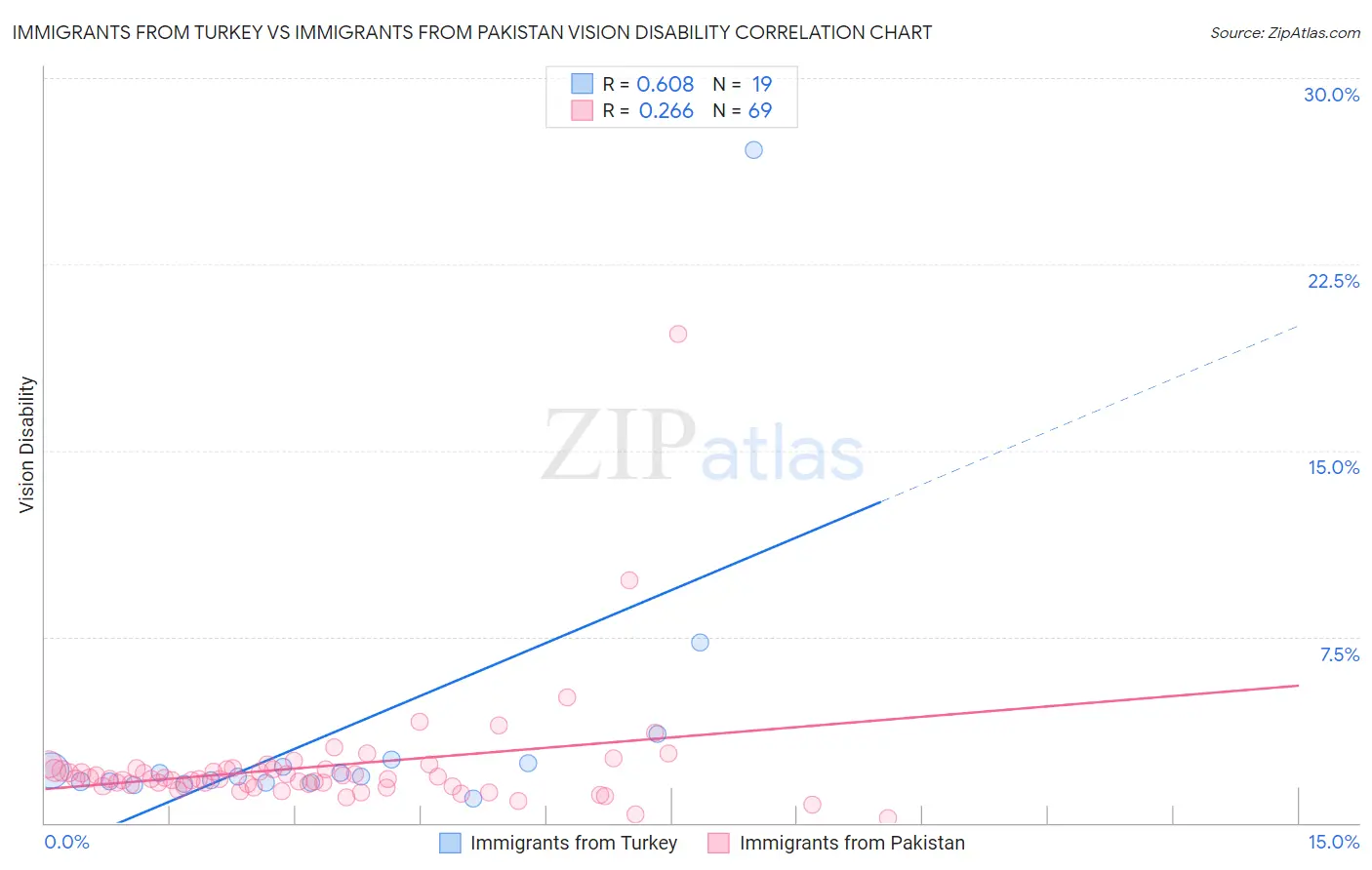 Immigrants from Turkey vs Immigrants from Pakistan Vision Disability