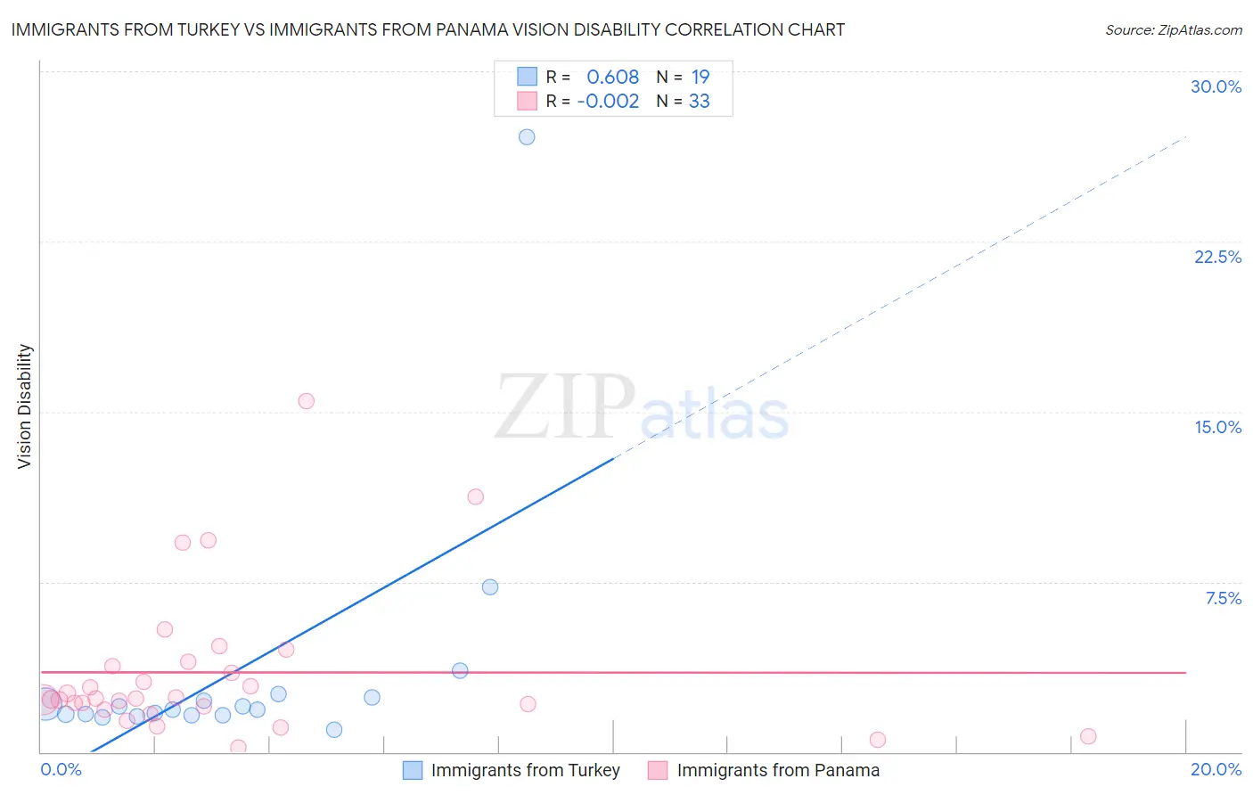 Immigrants from Turkey vs Immigrants from Panama Vision Disability