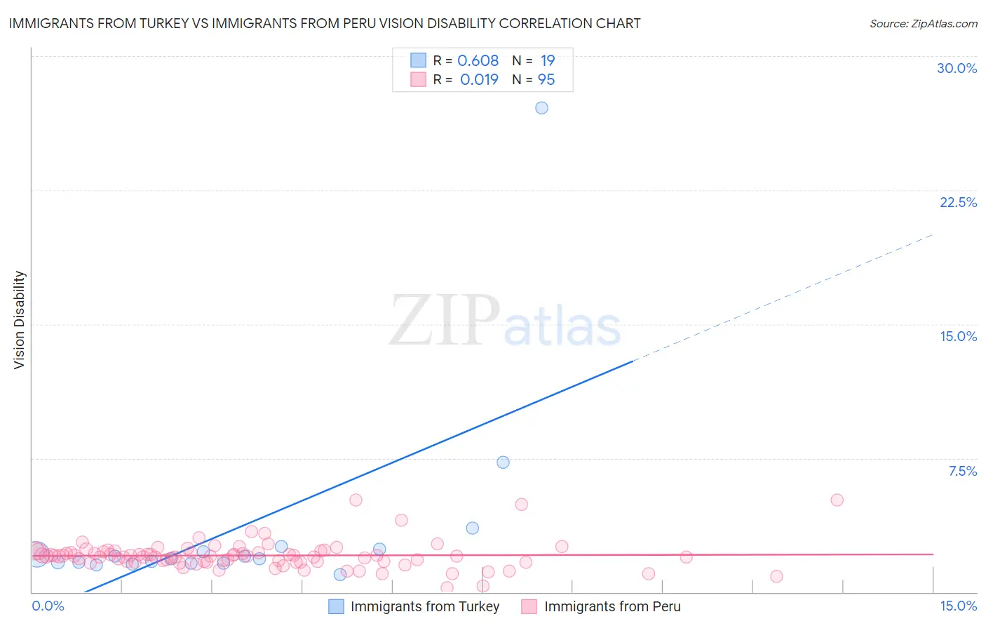 Immigrants from Turkey vs Immigrants from Peru Vision Disability