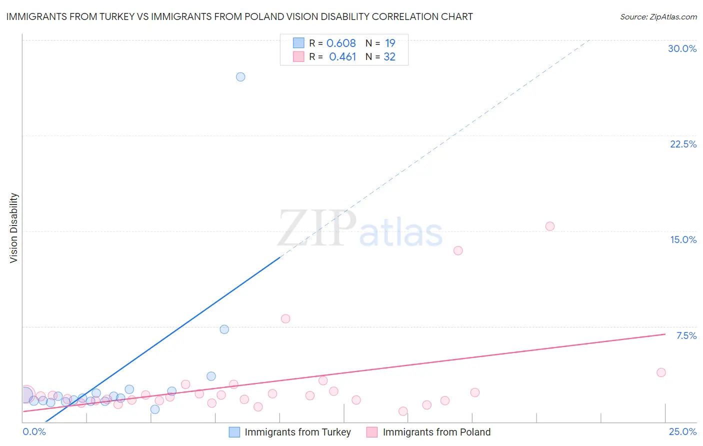 Immigrants from Turkey vs Immigrants from Poland Vision Disability
