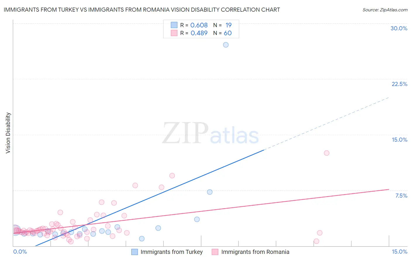 Immigrants from Turkey vs Immigrants from Romania Vision Disability