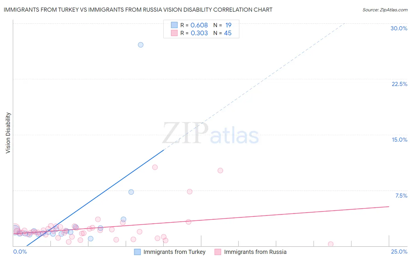 Immigrants from Turkey vs Immigrants from Russia Vision Disability
