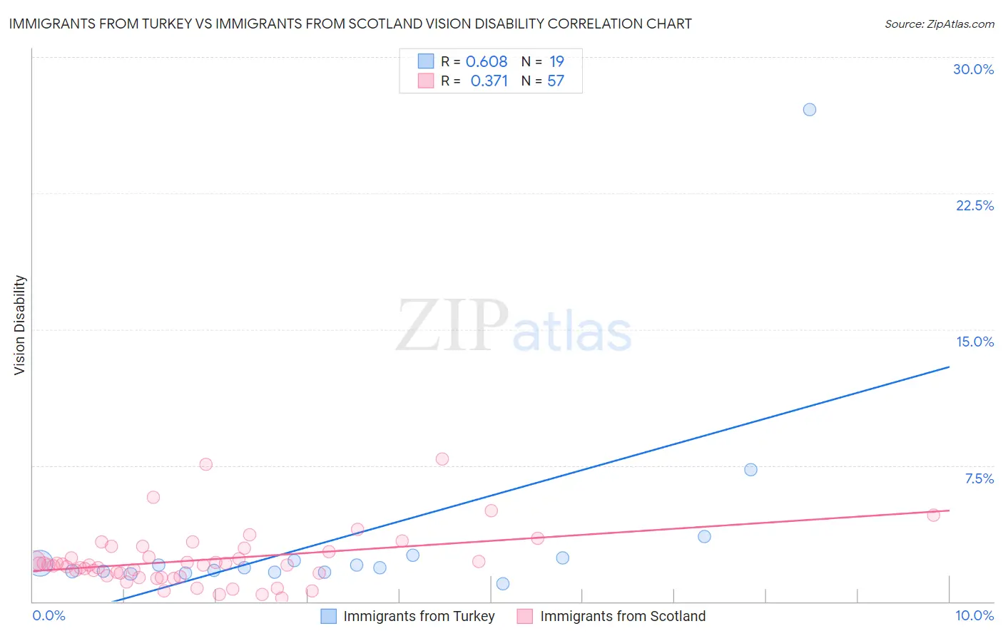 Immigrants from Turkey vs Immigrants from Scotland Vision Disability