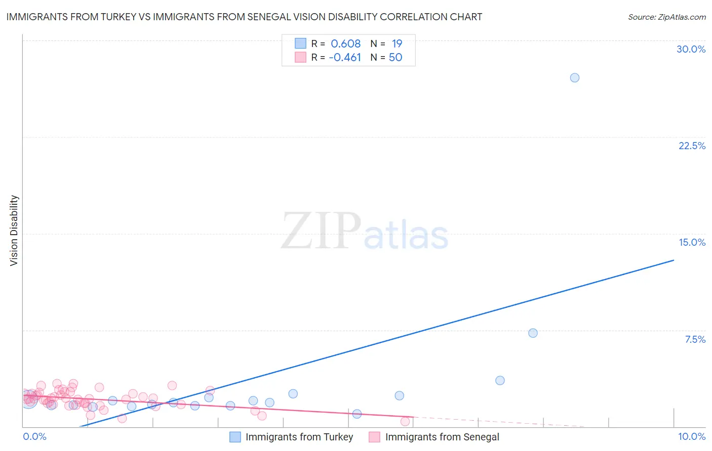 Immigrants from Turkey vs Immigrants from Senegal Vision Disability