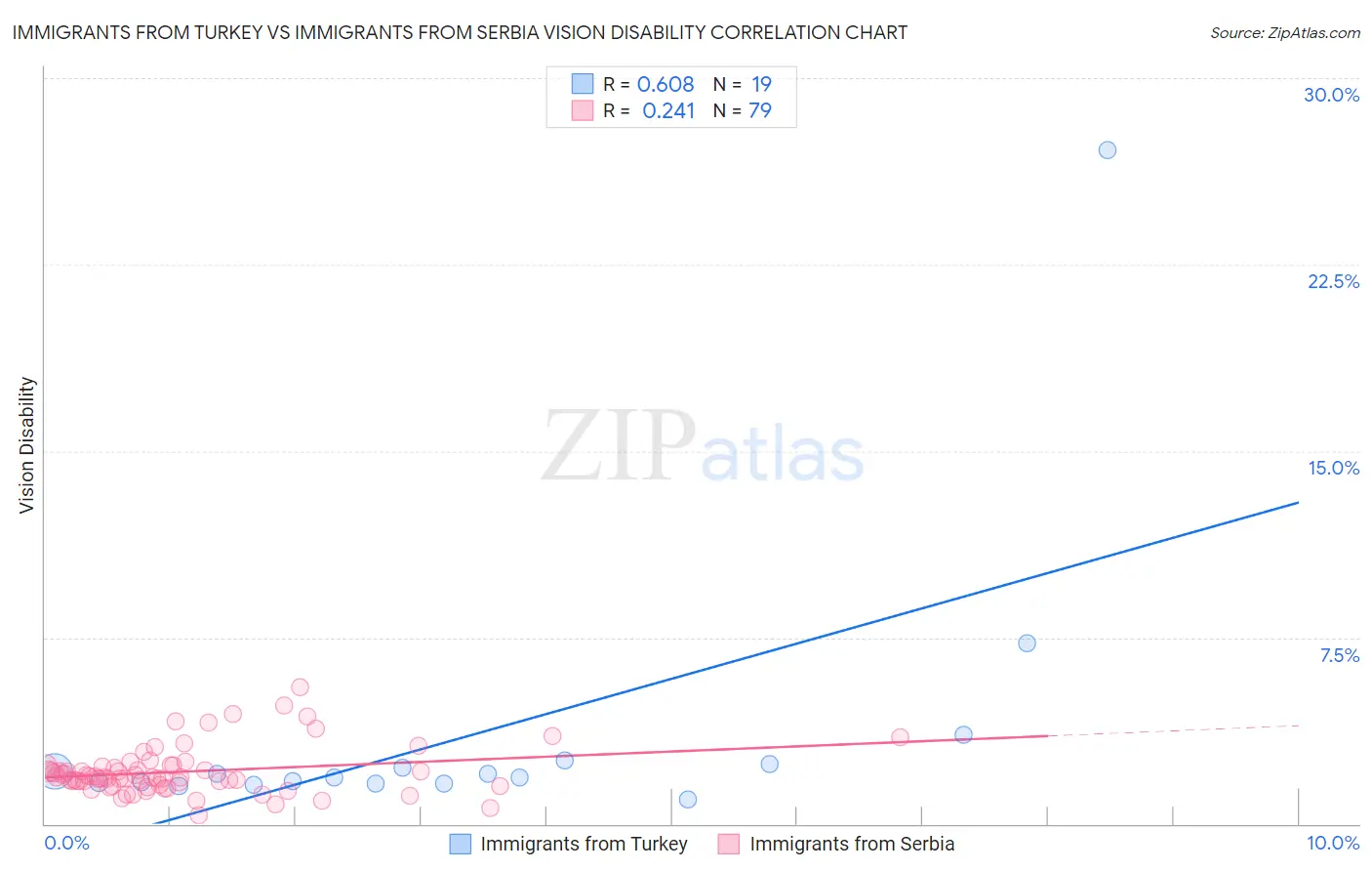 Immigrants from Turkey vs Immigrants from Serbia Vision Disability