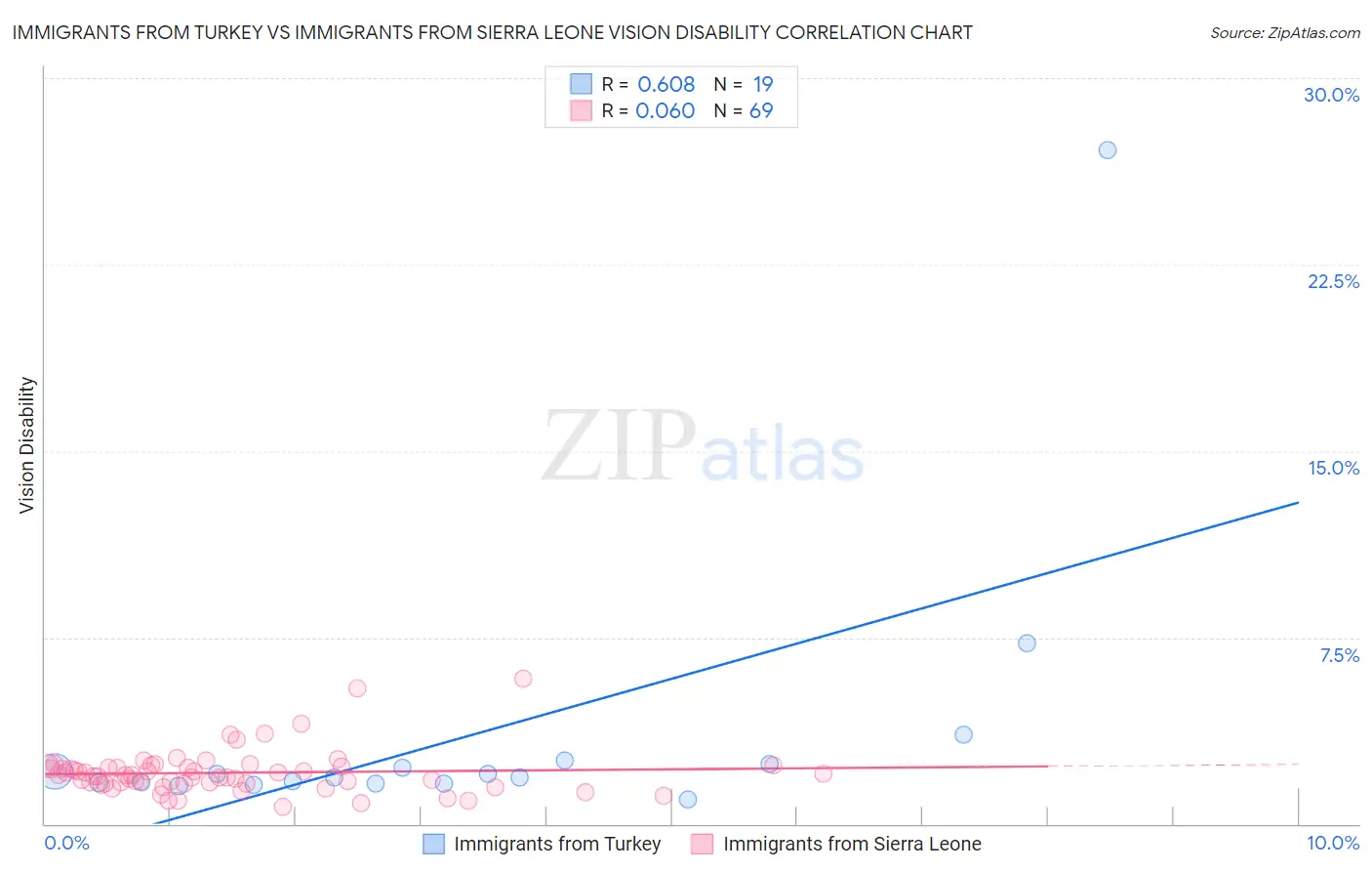 Immigrants from Turkey vs Immigrants from Sierra Leone Vision Disability