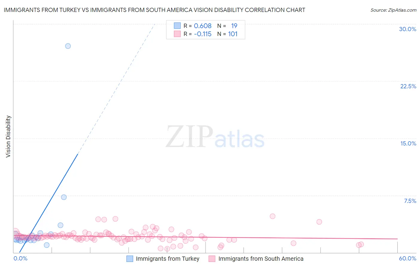 Immigrants from Turkey vs Immigrants from South America Vision Disability