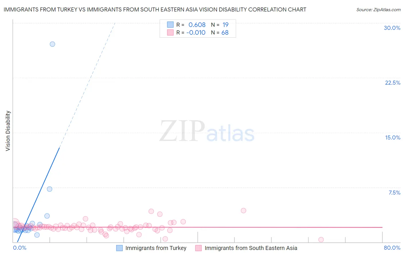 Immigrants from Turkey vs Immigrants from South Eastern Asia Vision Disability