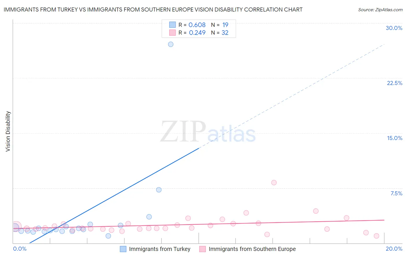 Immigrants from Turkey vs Immigrants from Southern Europe Vision Disability