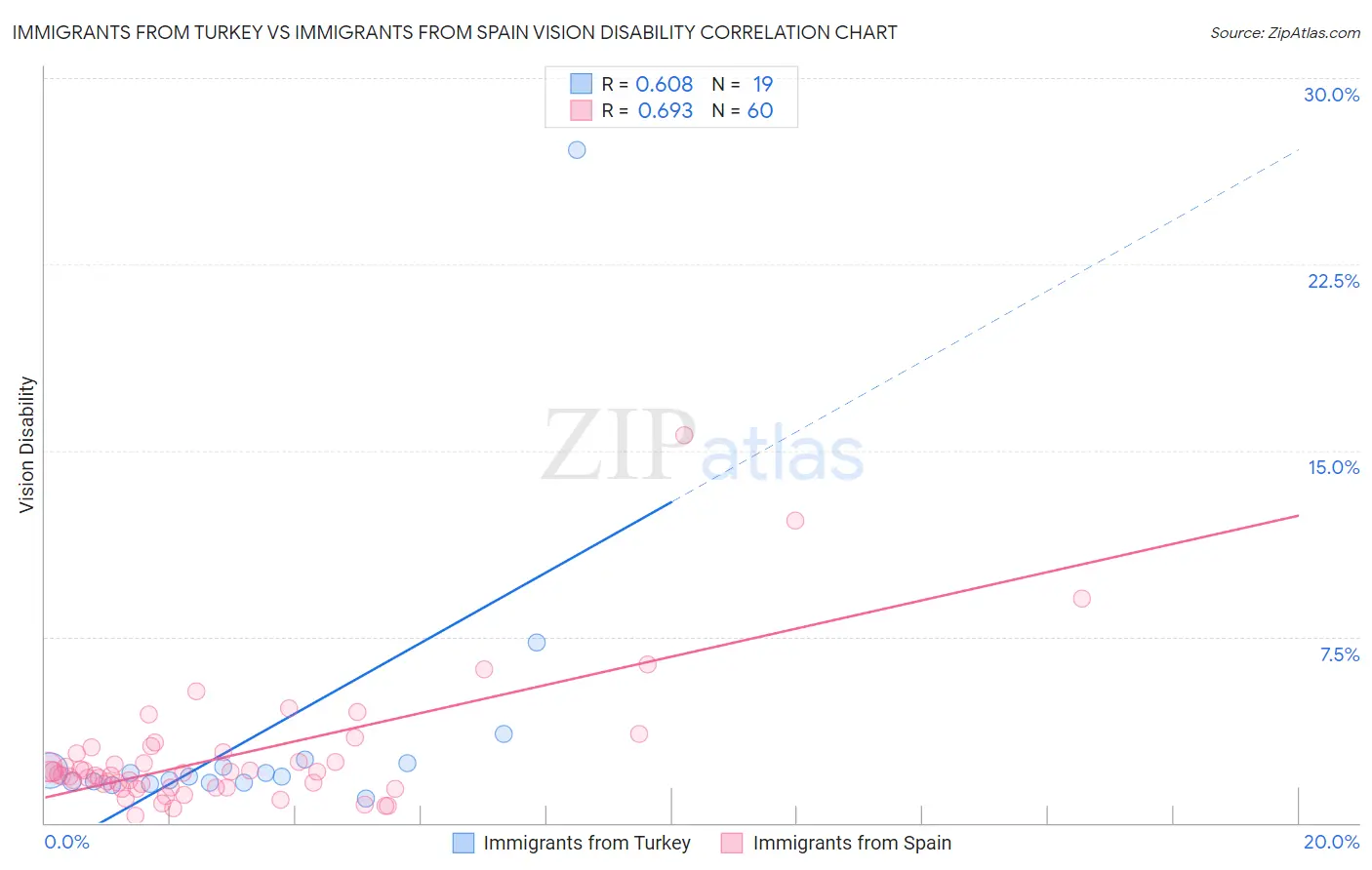 Immigrants from Turkey vs Immigrants from Spain Vision Disability