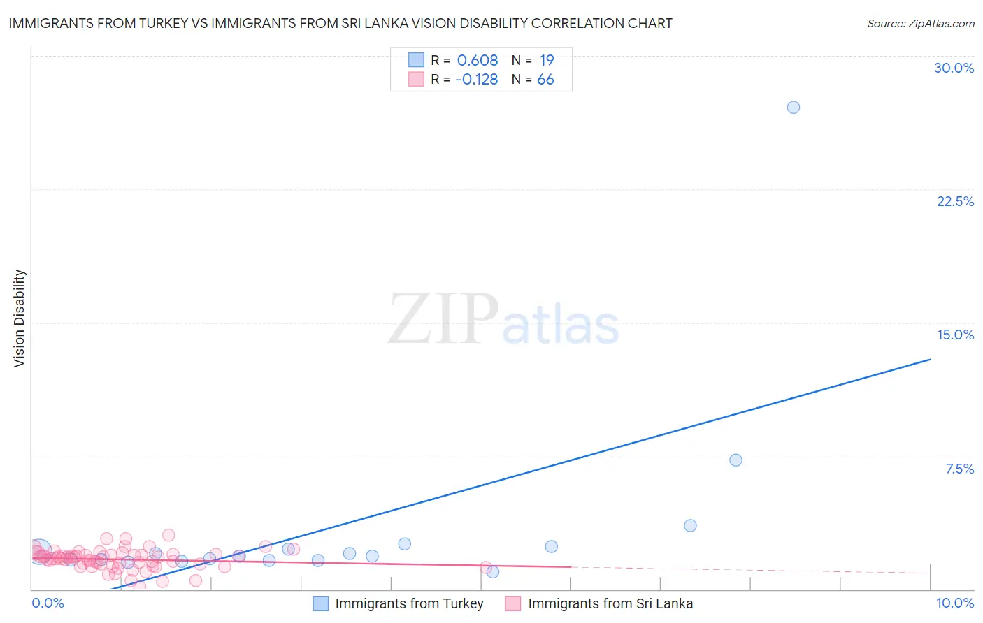 Immigrants from Turkey vs Immigrants from Sri Lanka Vision Disability