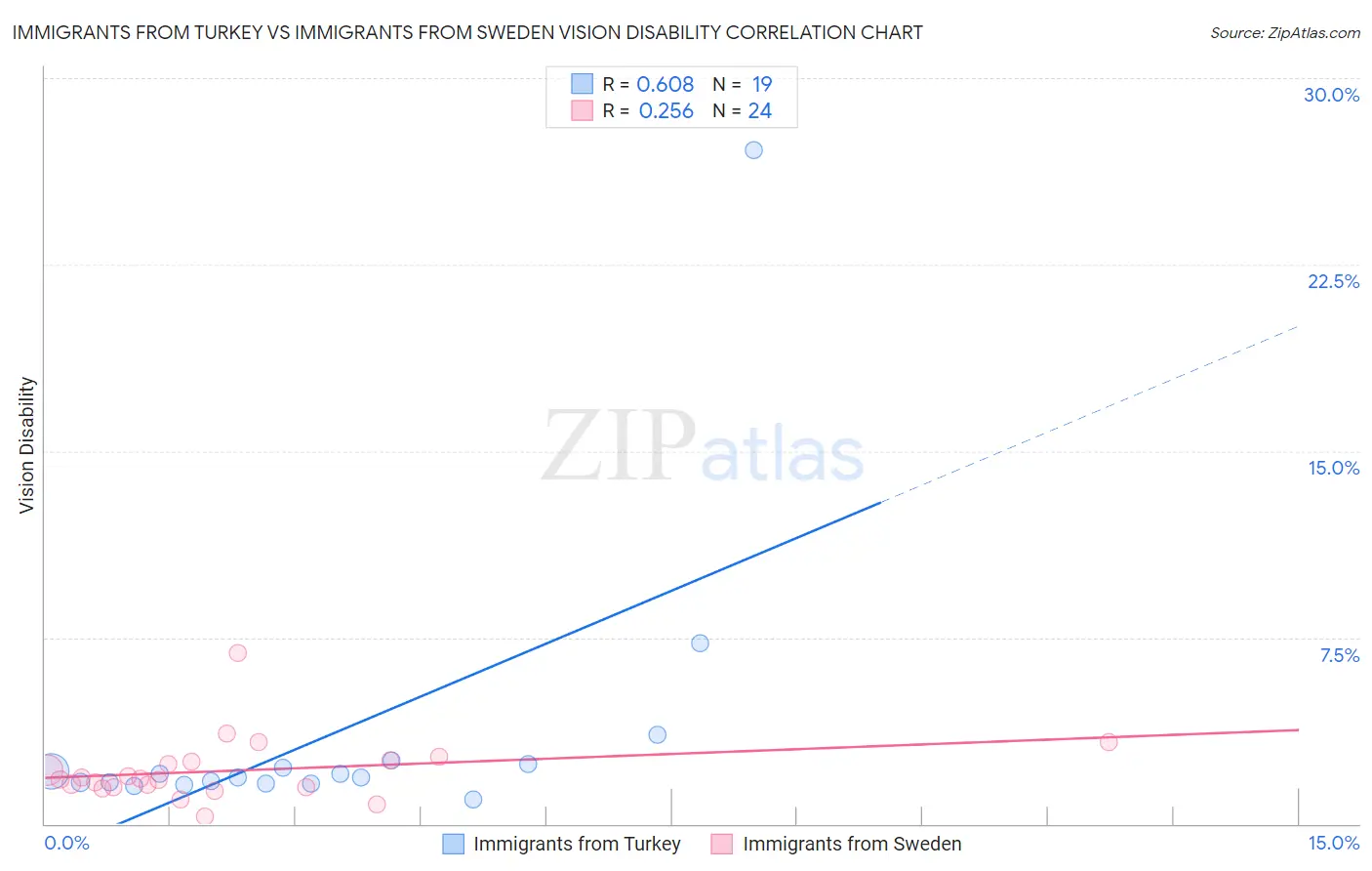 Immigrants from Turkey vs Immigrants from Sweden Vision Disability