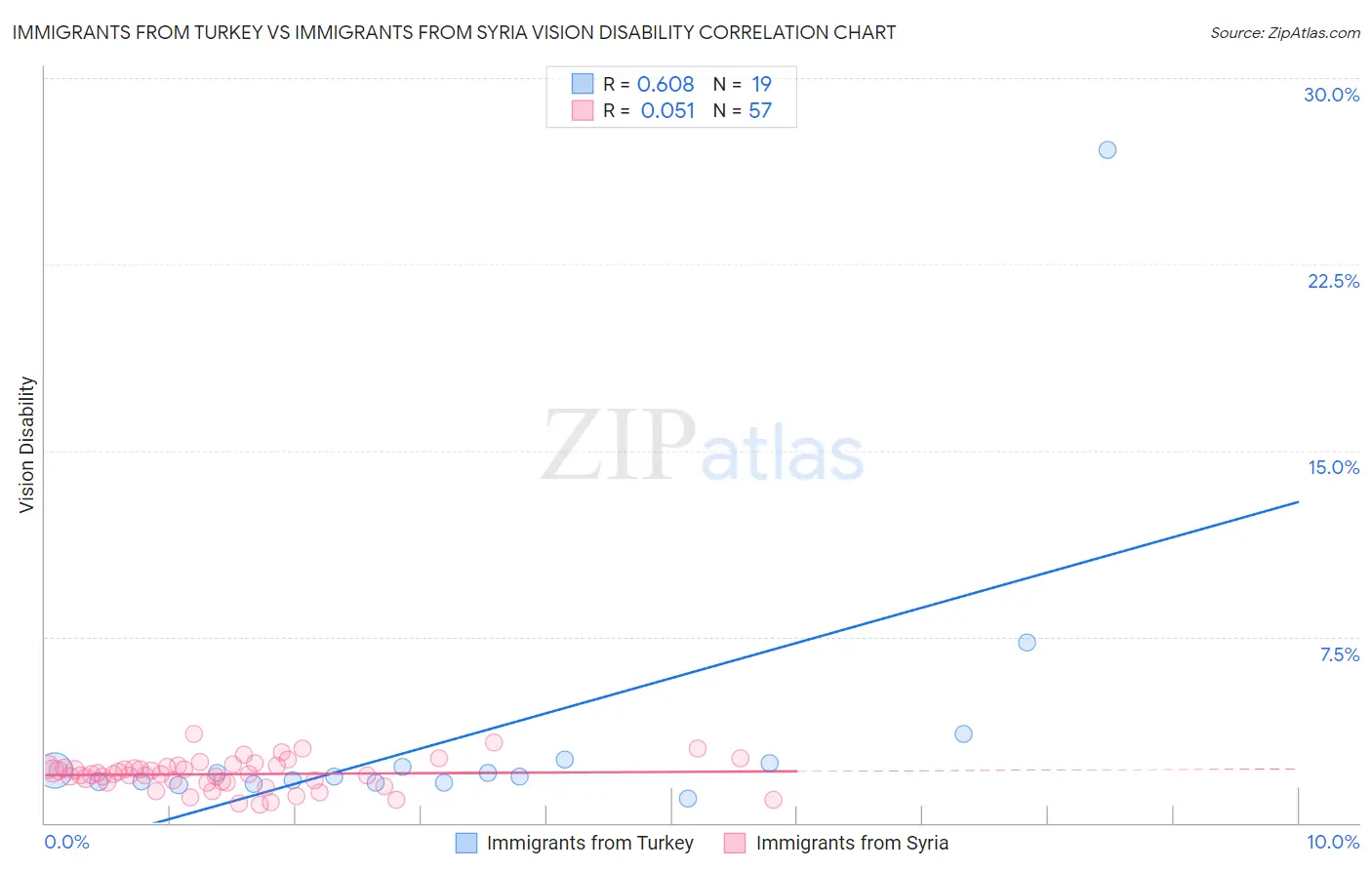 Immigrants from Turkey vs Immigrants from Syria Vision Disability