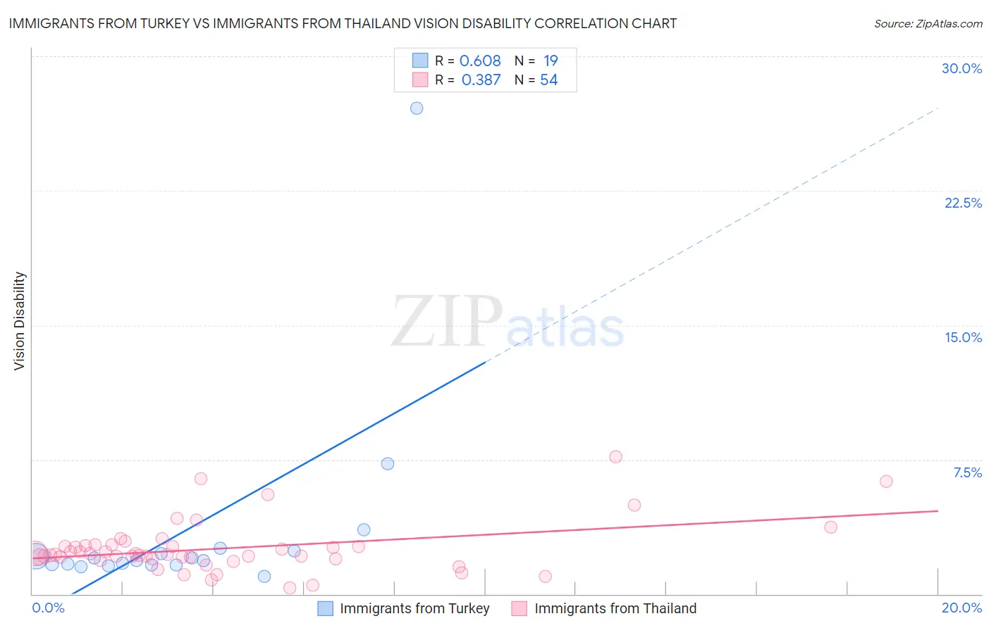 Immigrants from Turkey vs Immigrants from Thailand Vision Disability
