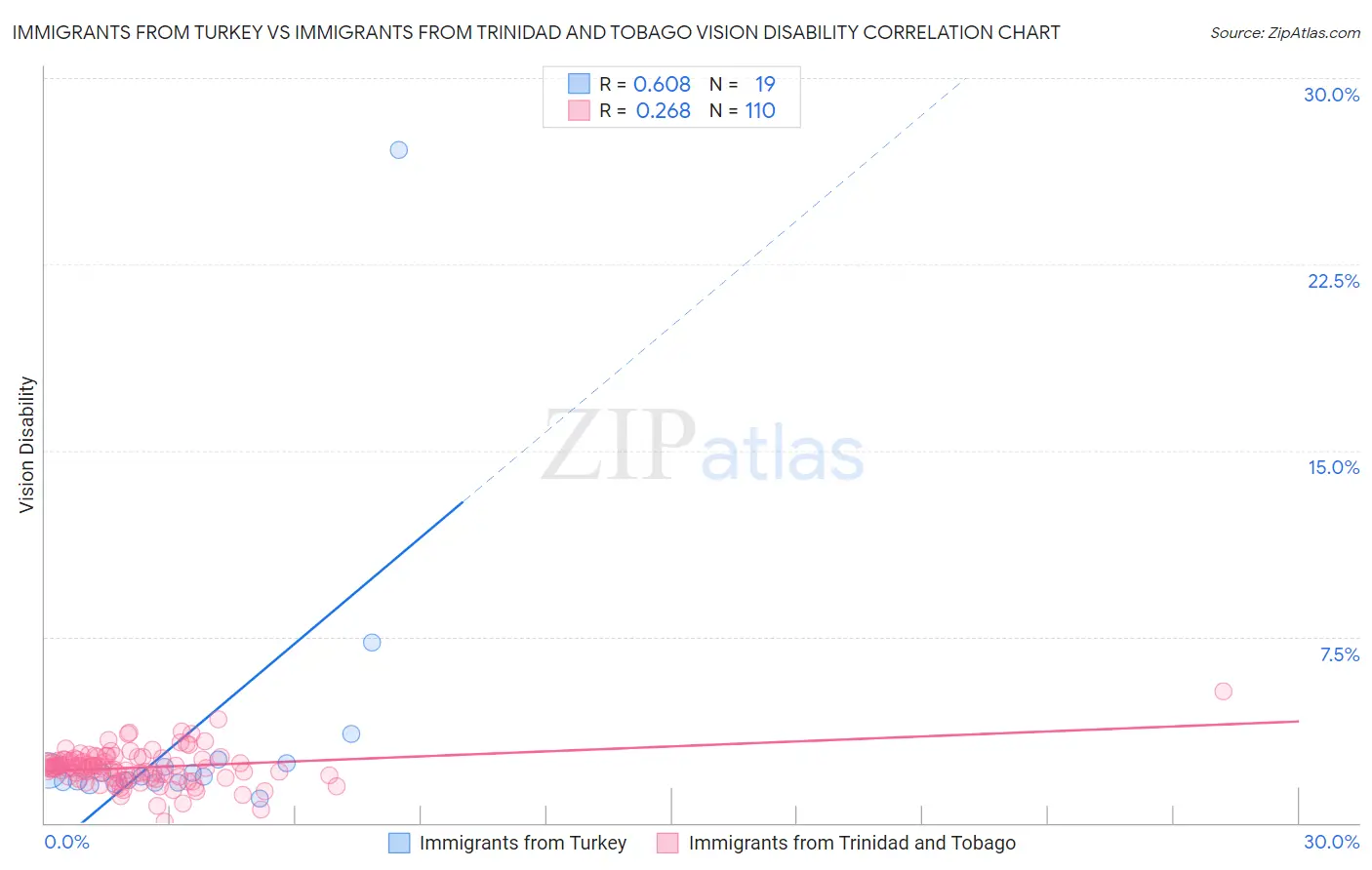Immigrants from Turkey vs Immigrants from Trinidad and Tobago Vision Disability