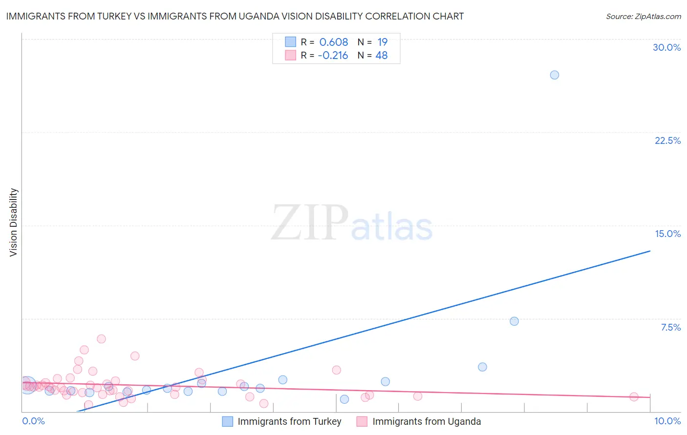 Immigrants from Turkey vs Immigrants from Uganda Vision Disability