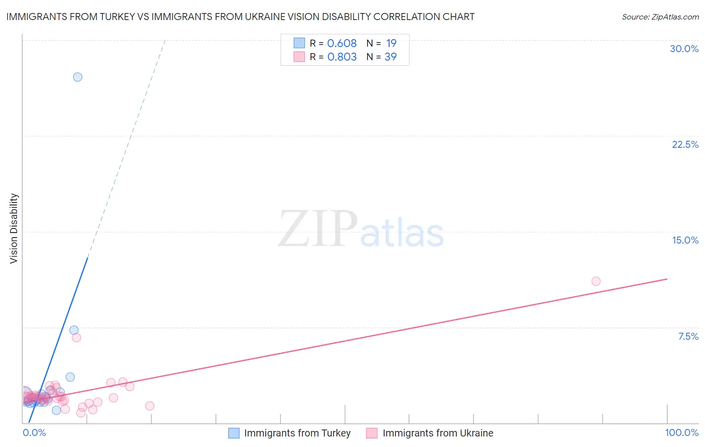Immigrants from Turkey vs Immigrants from Ukraine Vision Disability