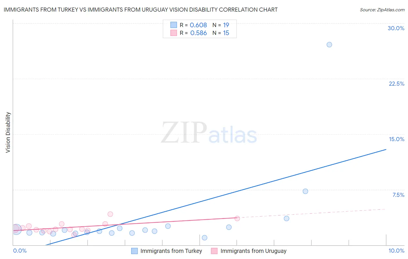 Immigrants from Turkey vs Immigrants from Uruguay Vision Disability