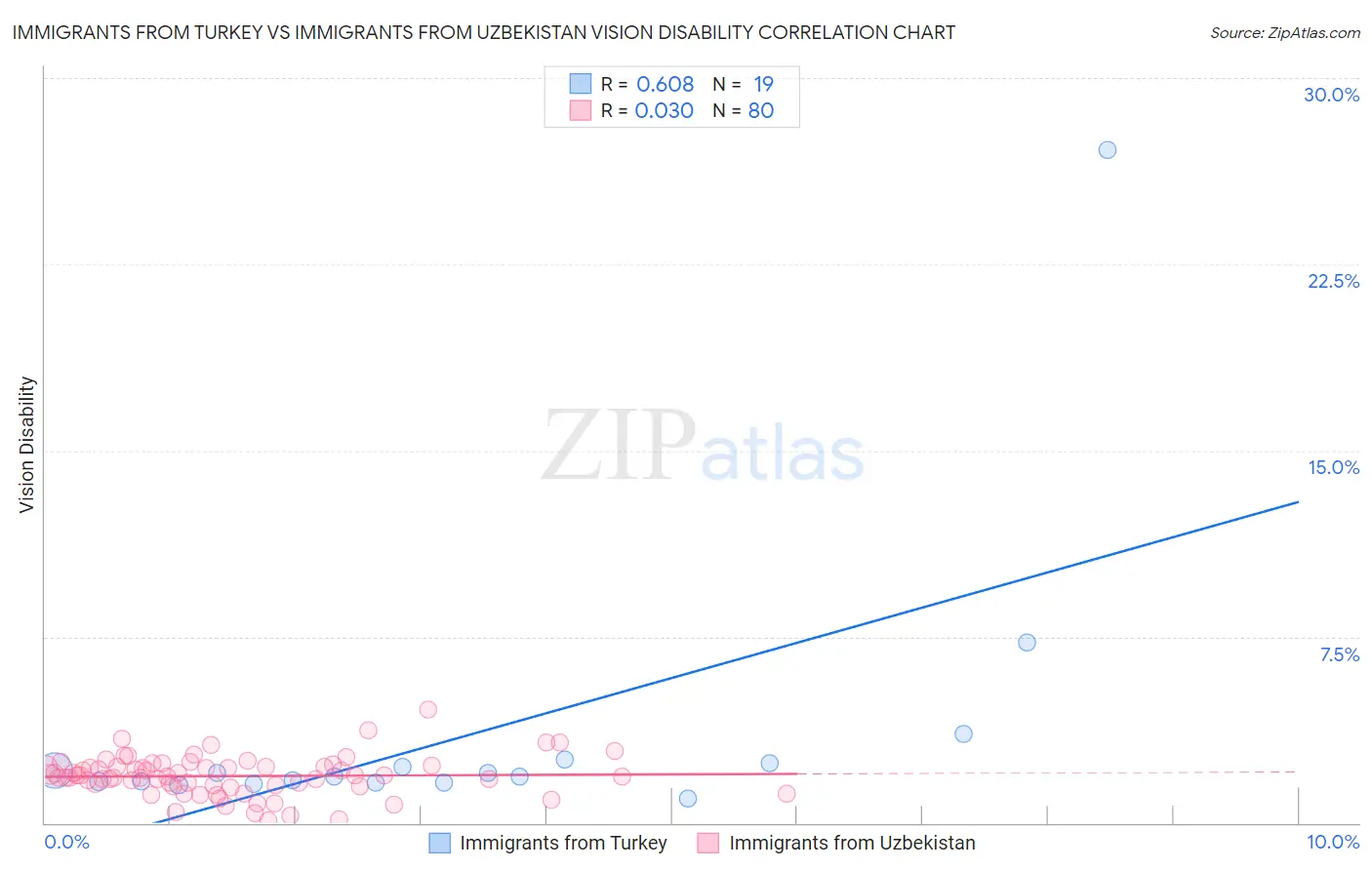 Immigrants from Turkey vs Immigrants from Uzbekistan Vision Disability