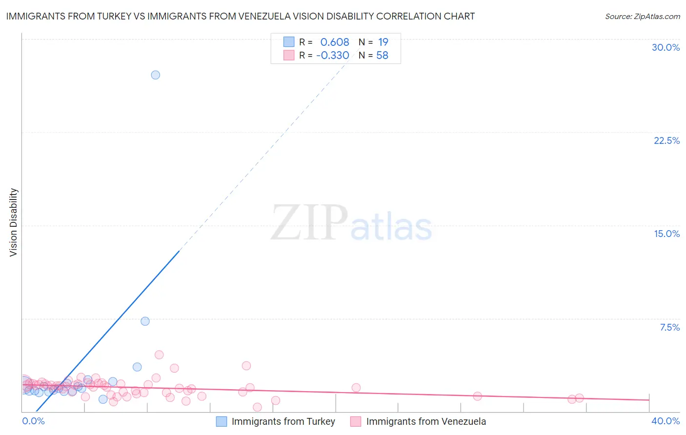 Immigrants from Turkey vs Immigrants from Venezuela Vision Disability