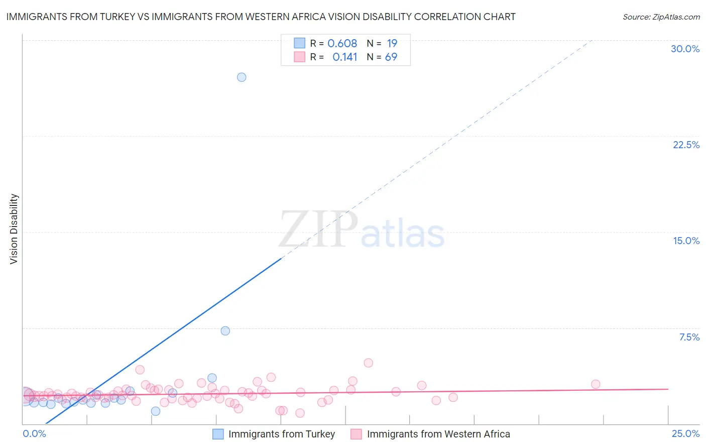 Immigrants from Turkey vs Immigrants from Western Africa Vision Disability