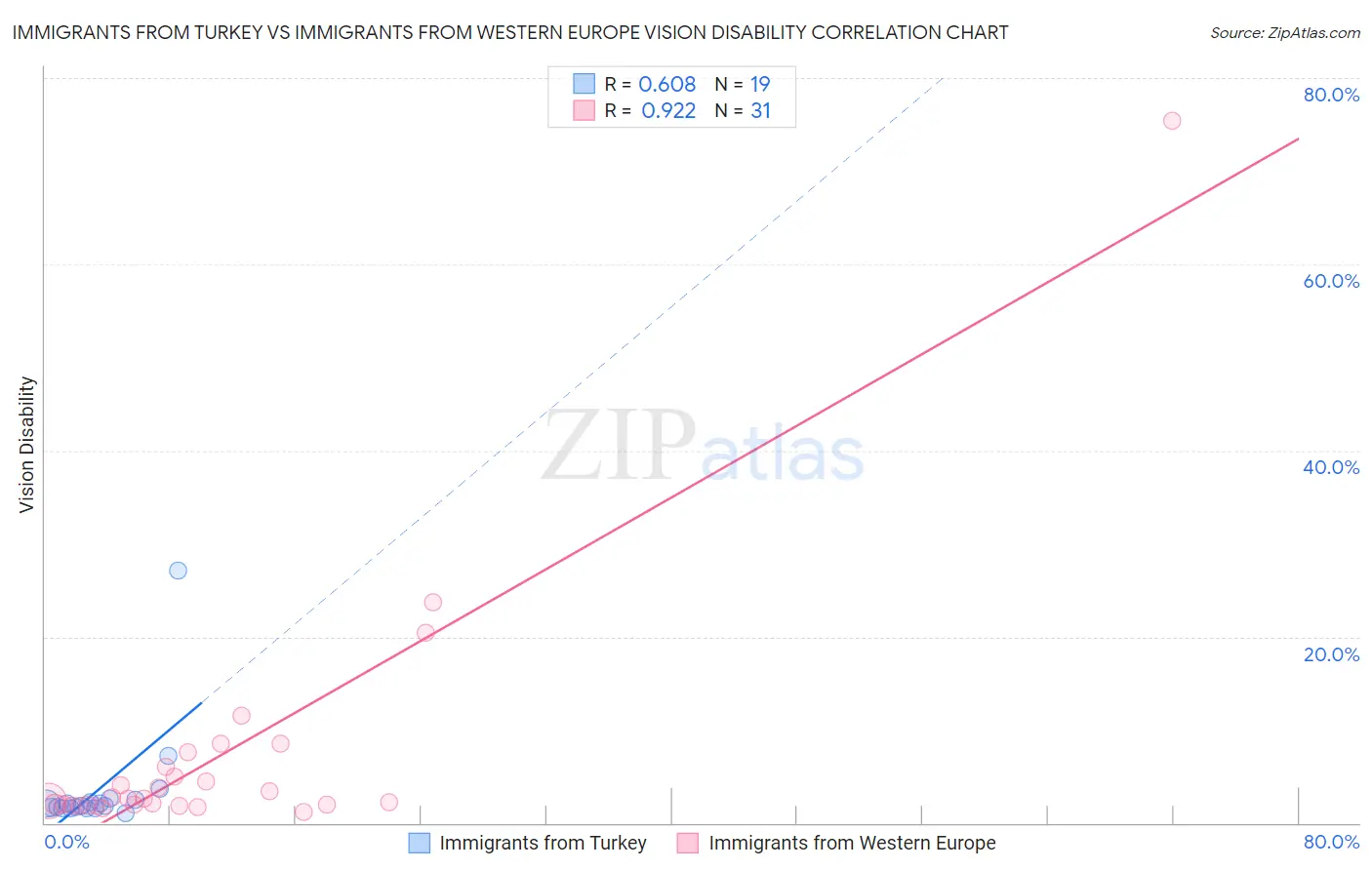 Immigrants from Turkey vs Immigrants from Western Europe Vision Disability