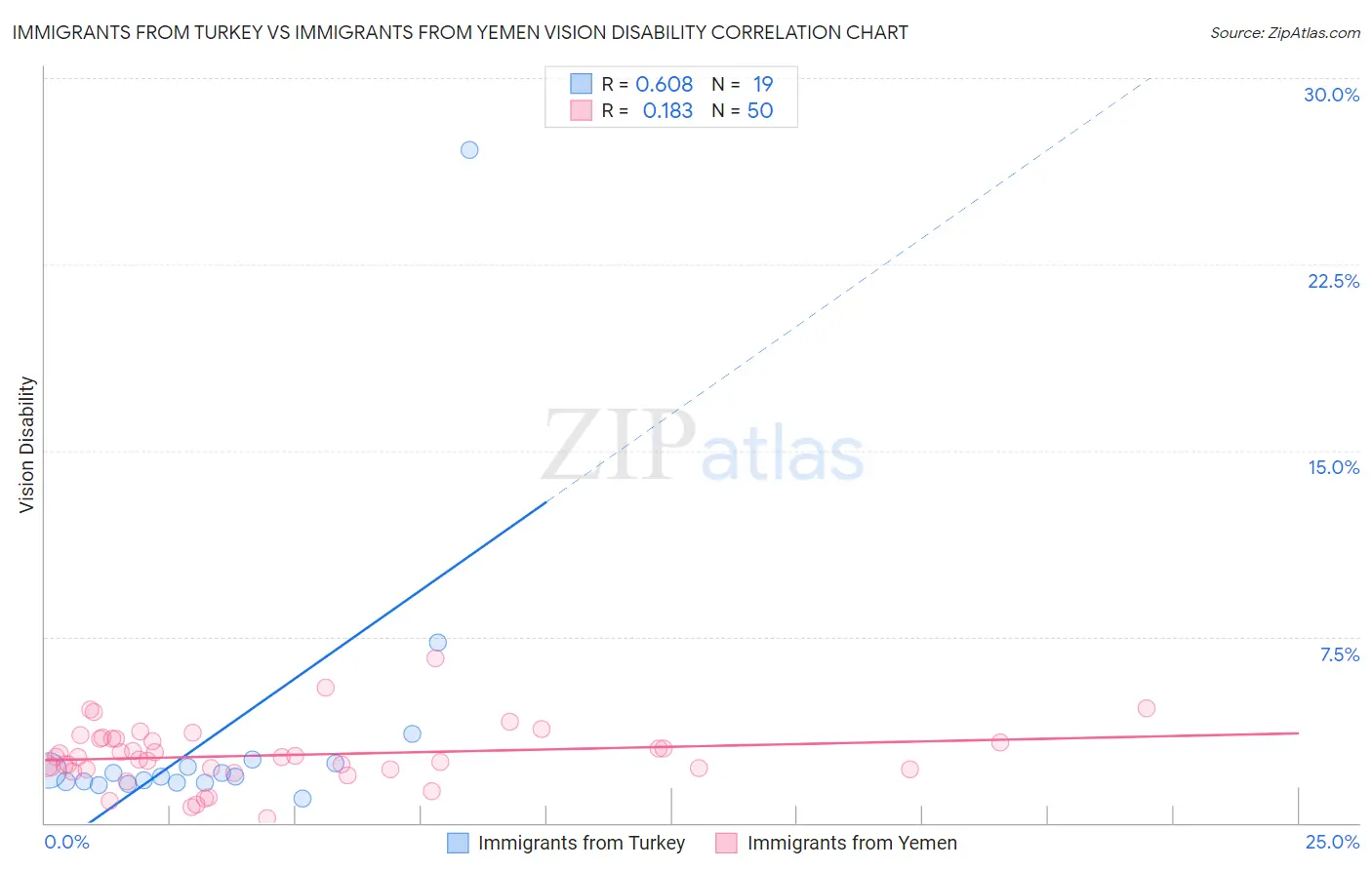 Immigrants from Turkey vs Immigrants from Yemen Vision Disability