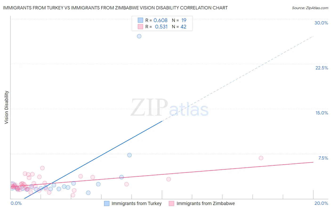 Immigrants from Turkey vs Immigrants from Zimbabwe Vision Disability
