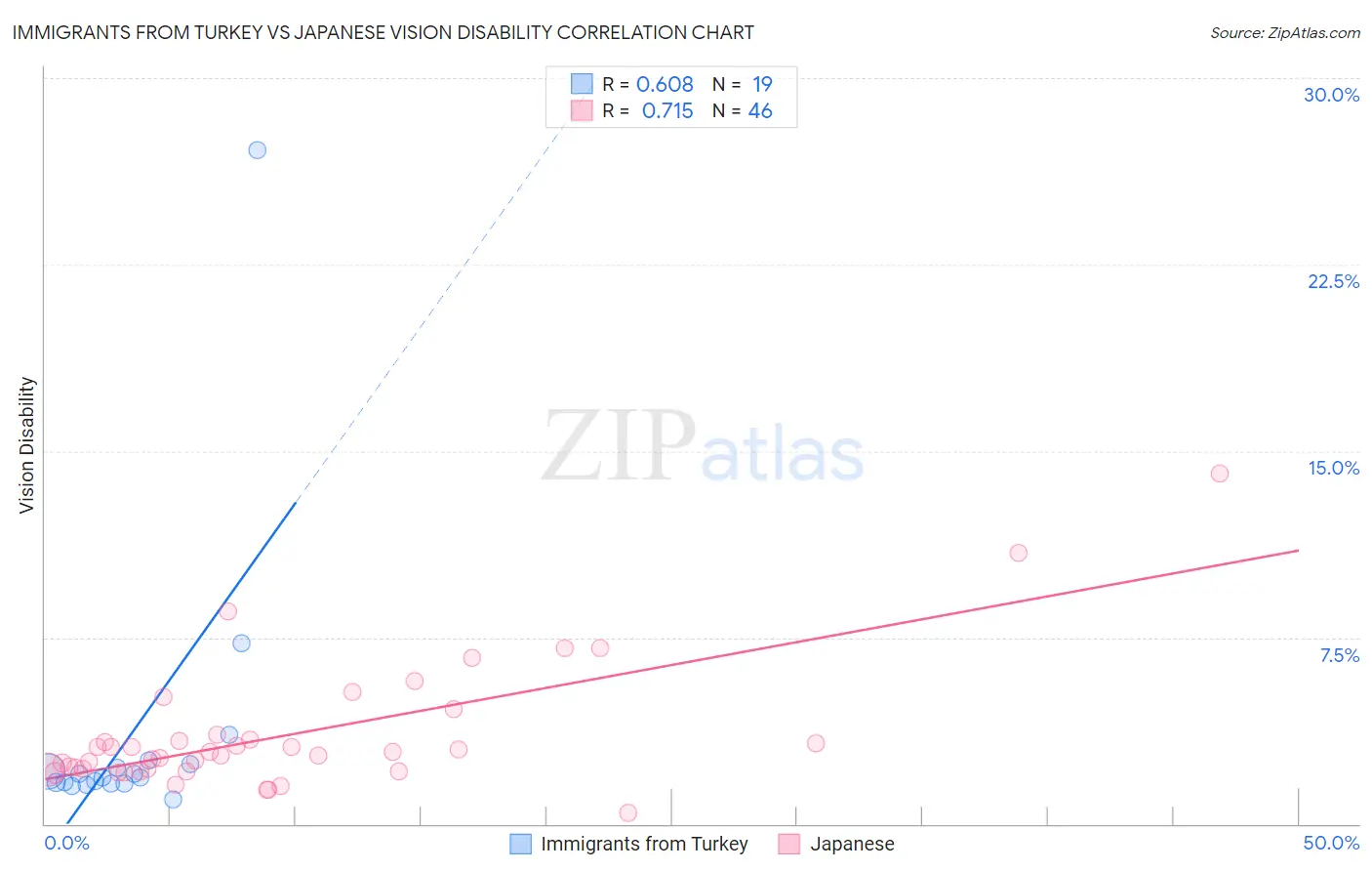 Immigrants from Turkey vs Japanese Vision Disability