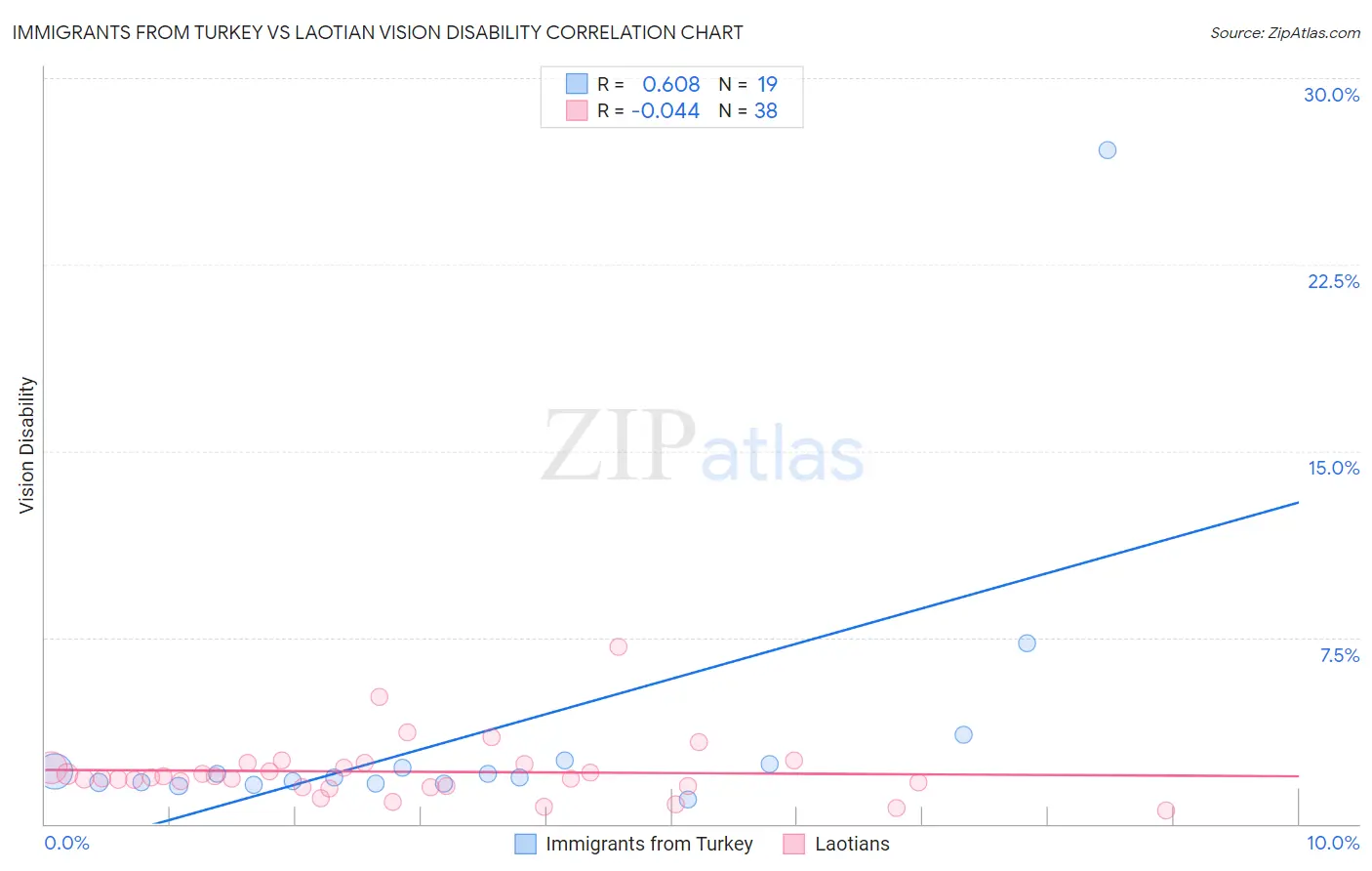 Immigrants from Turkey vs Laotian Vision Disability