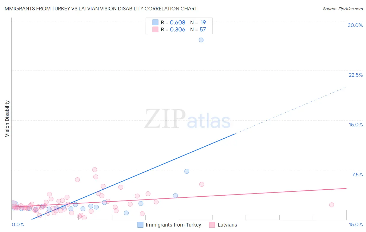 Immigrants from Turkey vs Latvian Vision Disability
