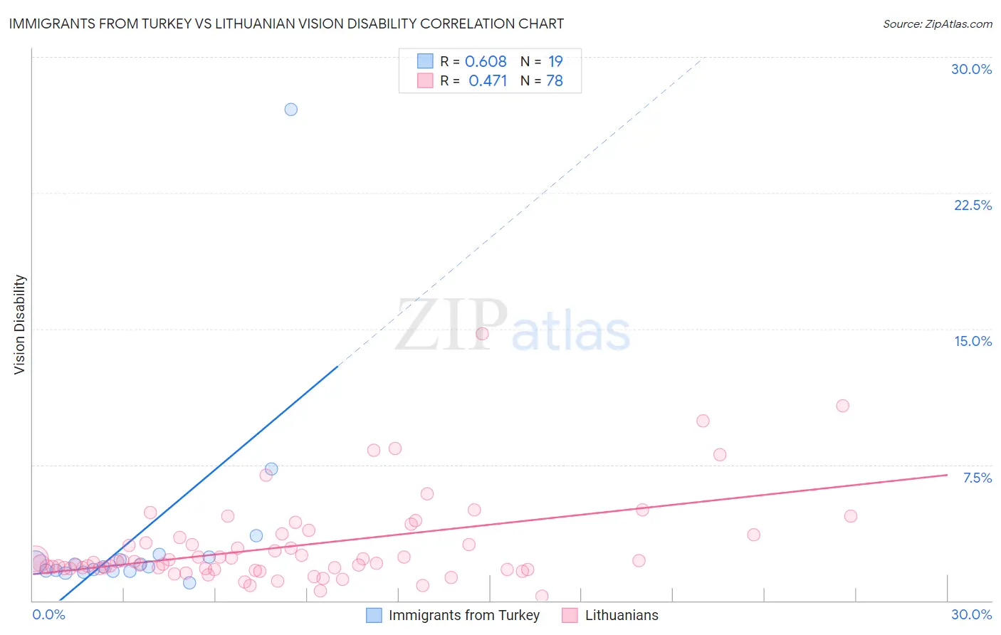 Immigrants from Turkey vs Lithuanian Vision Disability