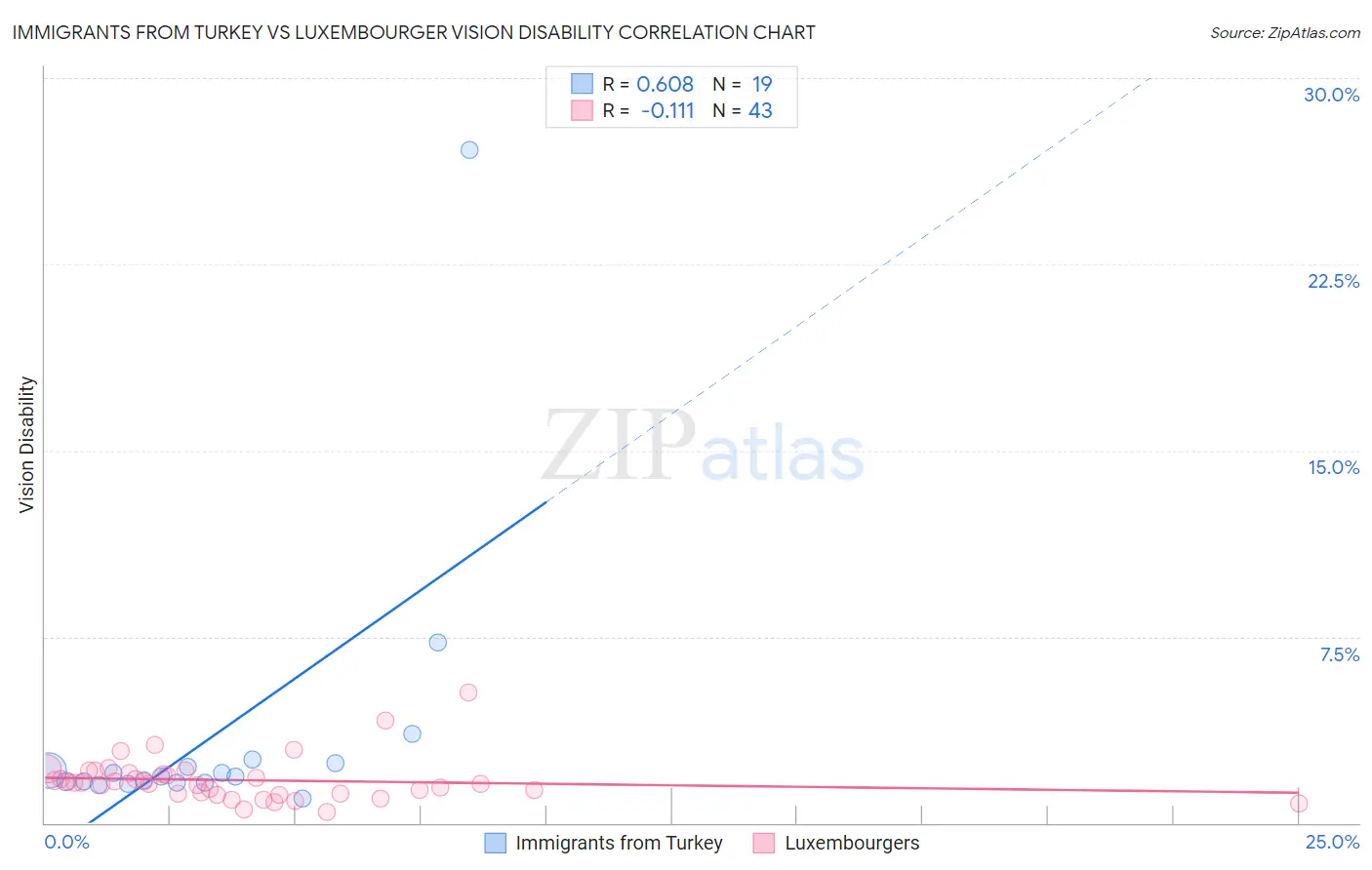 Immigrants from Turkey vs Luxembourger Vision Disability