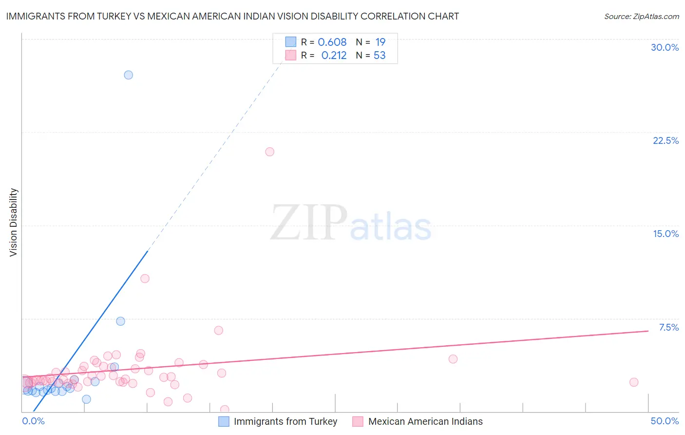 Immigrants from Turkey vs Mexican American Indian Vision Disability