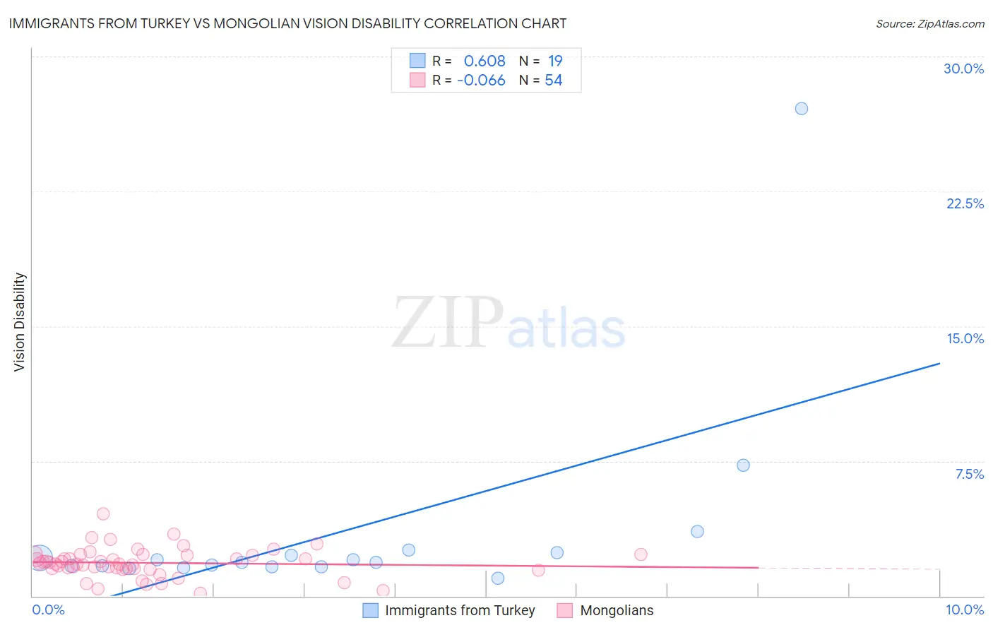 Immigrants from Turkey vs Mongolian Vision Disability