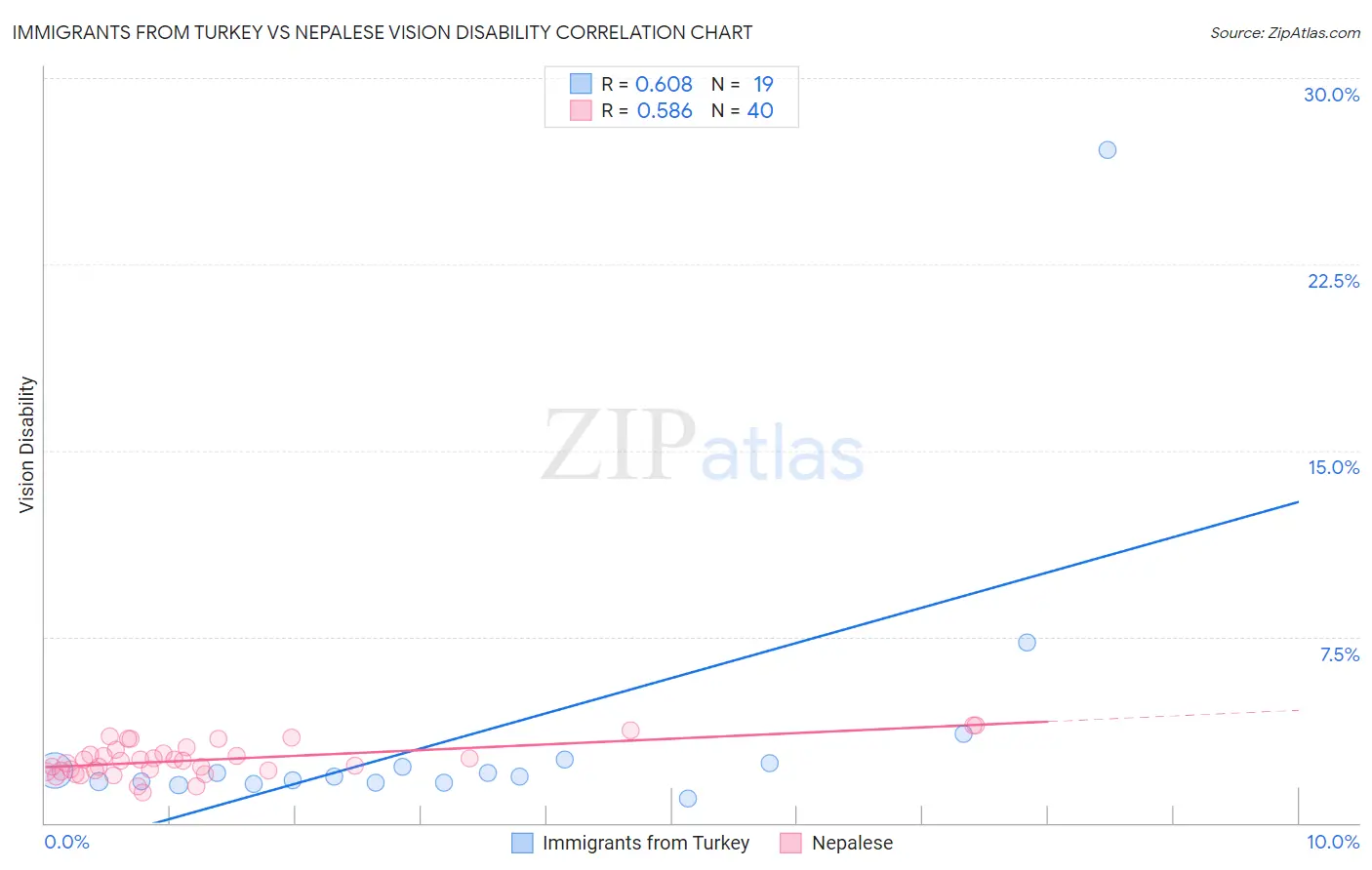 Immigrants from Turkey vs Nepalese Vision Disability