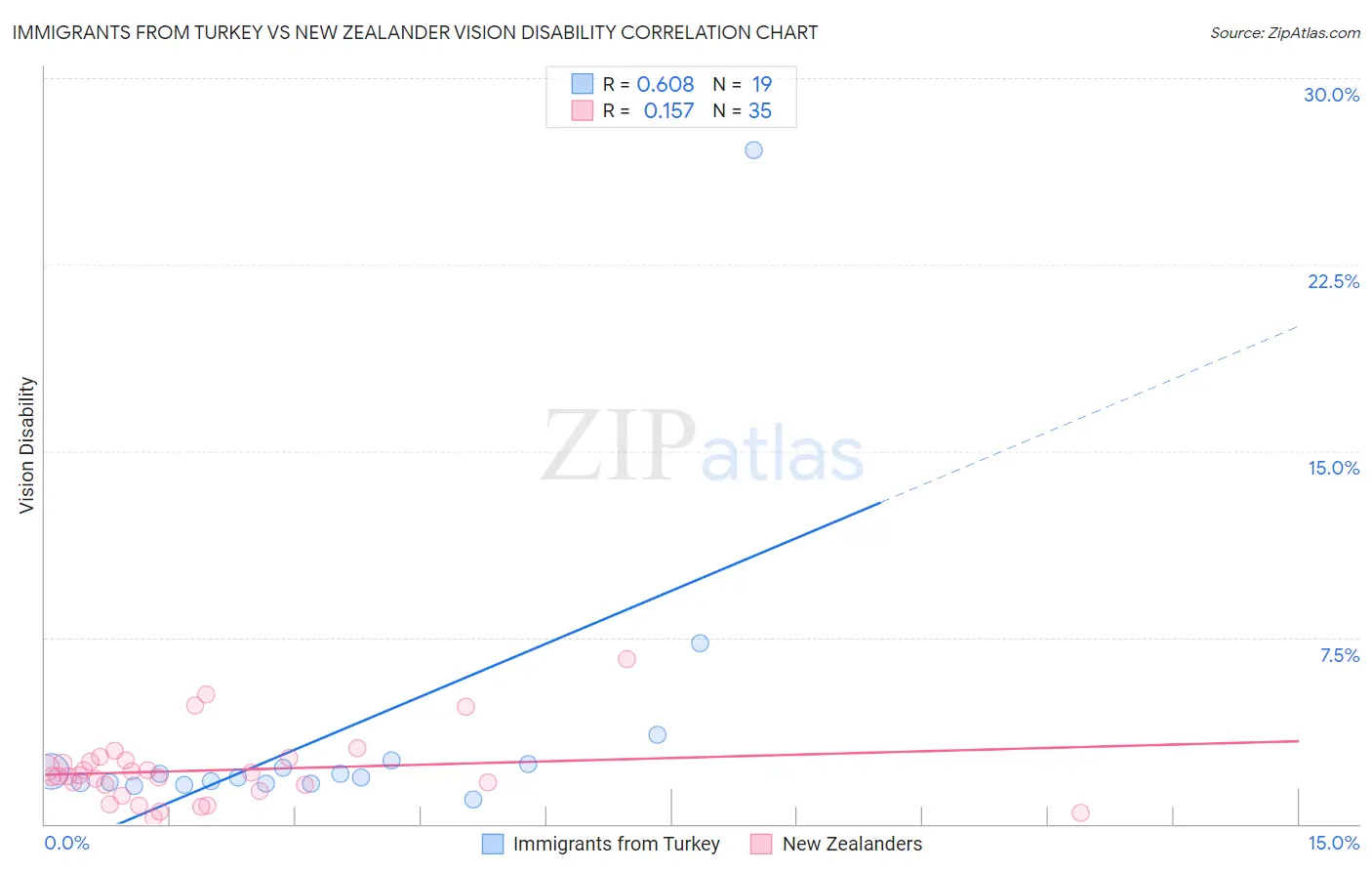 Immigrants from Turkey vs New Zealander Vision Disability
